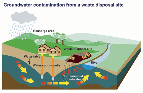 Groundwater contamination from a waste disposal site